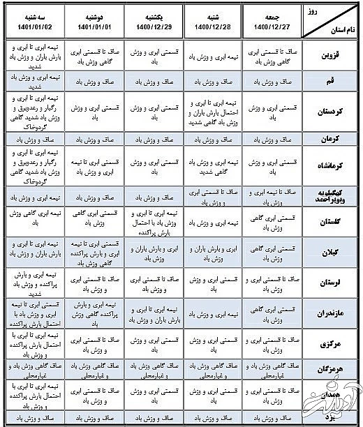 سازمان هواشناسی کشور , 